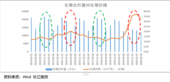 系列报告六：之生猪价格影响因素分析