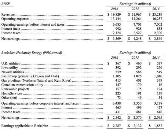 BHE和BNSF的關鍵財務數據
