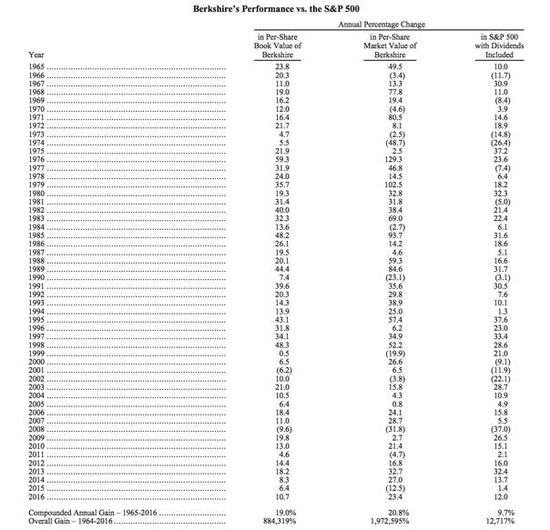 伯克希爾公司業績同標普500指數歷年增長的對比（第一列為伯克希爾每股賬麵價值年度增幅，第二列為伯克希爾每股市值年度增幅，第三列為標普500指數