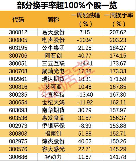 A股连续3天成交破万亿 20股业绩向好（附名单）