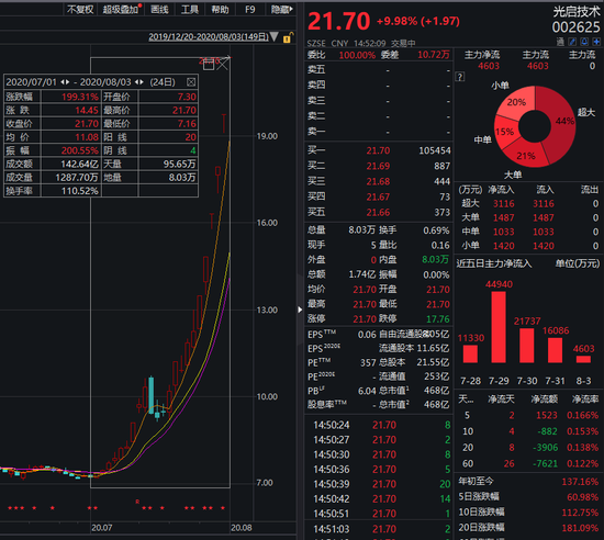 单月翻2倍 曾经的16倍股妖股光启技术要“卷土重来”？