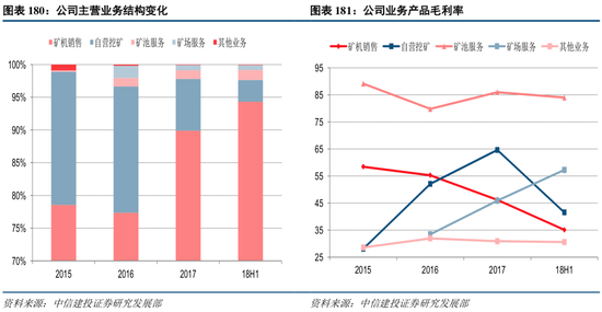 由于技术更迭和市场竞争,矿机的毛利率逐年下降。