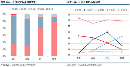 由于技术更迭和市场竞争，矿机的毛利率逐年下降。