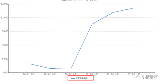 近年来正源地产非流动负债趋势图