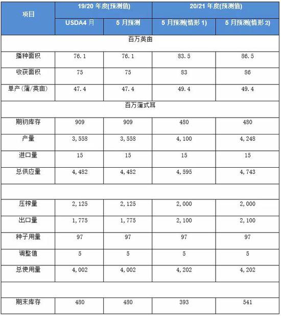 美农报告:5月供需前瞻及中国购买美豆对油粕市场影响分析