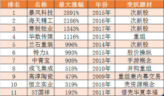 ▲A股近10年“妖股王”