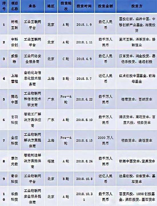 表1：2018年获得超过千万元以上融资的工业4.0项目资料来源：穆胜企业管理咨询事务所根据天眼查数据整理