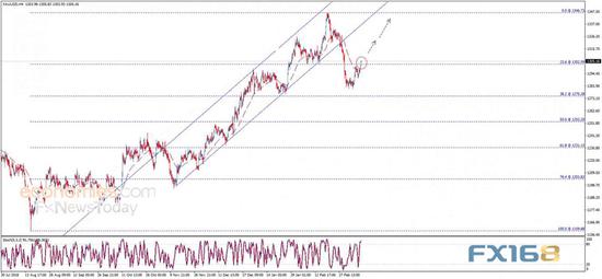 （现货金4小时图 来源：Economies.com、FX168财经网）