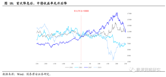 国泰君安:从加息尾声渐至降息交易——港股策略周报