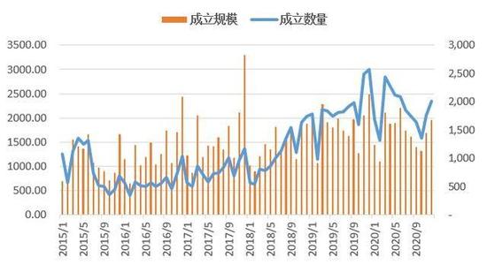 年底继续冲规模 融资类信托环比增加200亿元