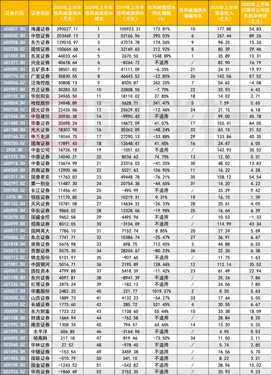 罕见券商大提信用减值：52家上半年计提减值131亿增近1倍