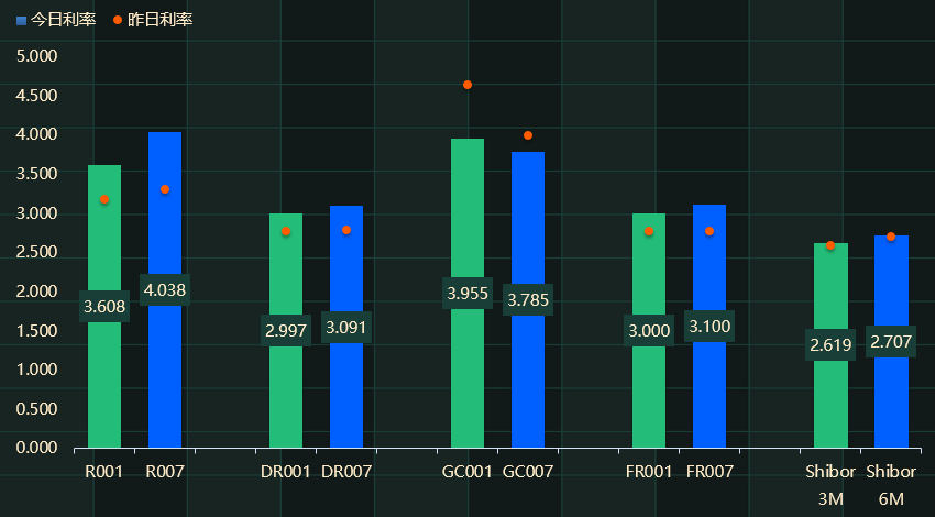 资金紧势延续 债市跌幅缩小
