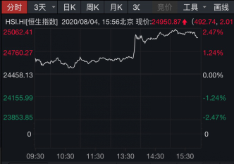 港股午后暴力拉升藏玄机：科技金融发力 南向资金抢筹这些股票
