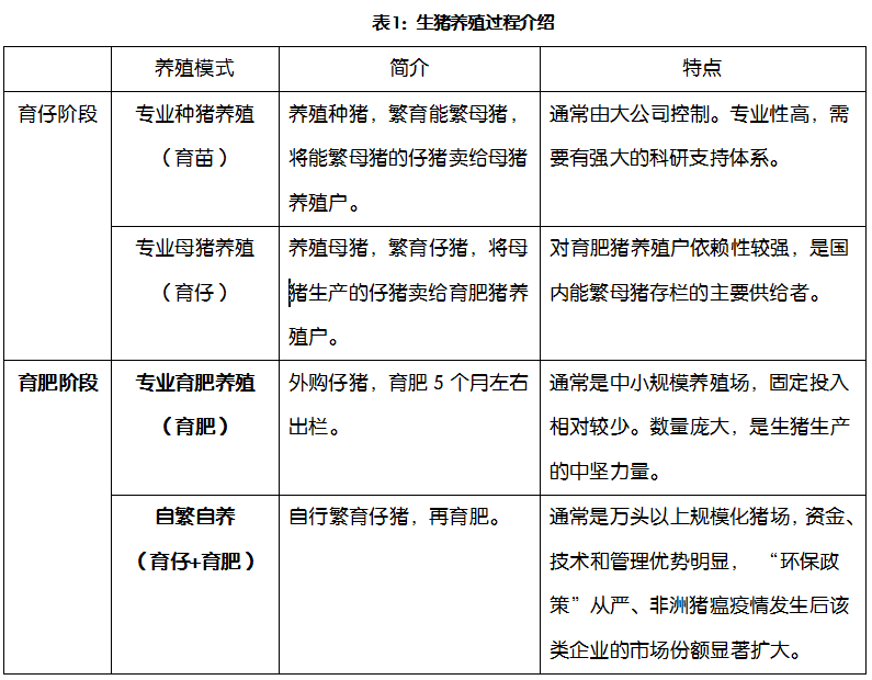 系列报告三：生猪养殖模式分析
