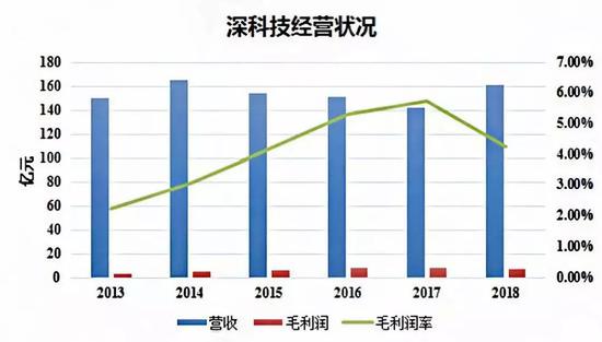 图3：深科技经营情况数据来源：穆胜企业管理咨询事务所根据深科技年报（2013~2018）整理