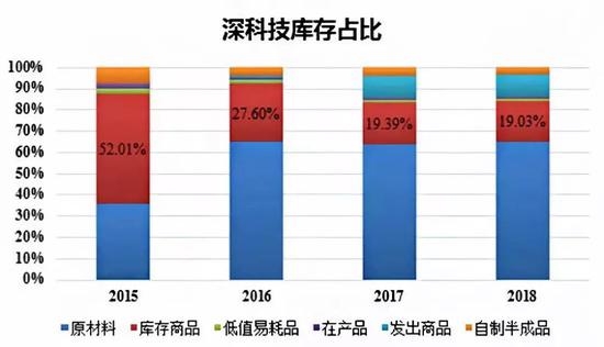 图6：深科技库存占比情况（2015~2018）数据来源：穆胜企业管理咨询事务所根据深科技年报整理