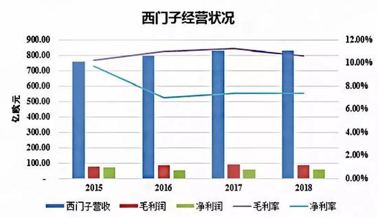 图7：西门子经营状况数据来源：穆胜企业管理咨询事务所根据西门子财务年报（2015~2018）整理