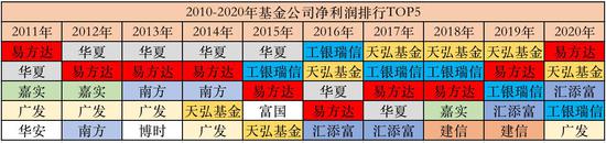 头部基金公司大洗牌：第三方基金销售也大赚 天弘基金怎么输了？