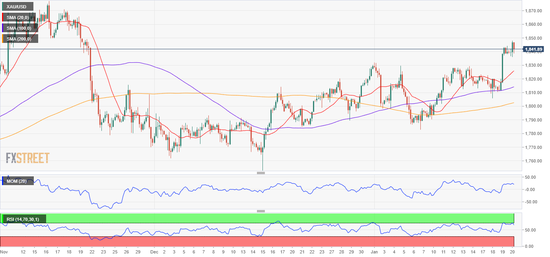 (现货黄金4小时图 来源:FXStreet)