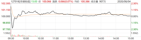 本钢转债上市1分钟破发:收盘险守发行价 8个多月稳稳的幸福悬了？