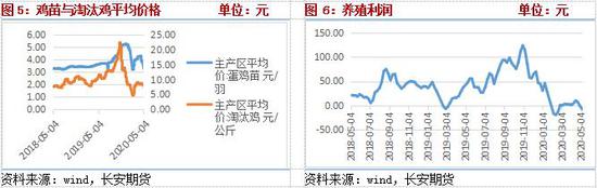 鸡蛋:供给压力增加 短期或继续筑底