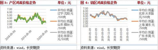 鸡蛋:供给压力增加 短期或继续筑底
