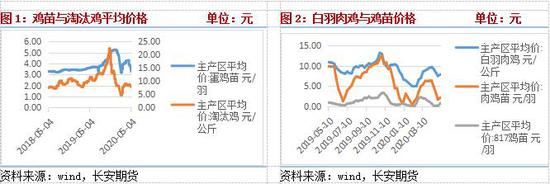 鸡蛋:供给压力增加 短期或继续筑底