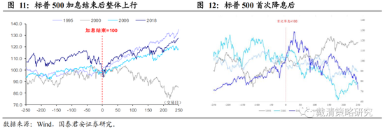 国泰君安:从加息尾声渐至降息交易——港股策略周报
