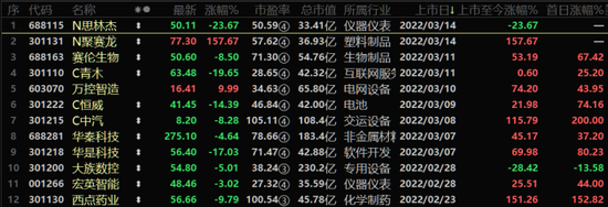 “首日跌超20%！春节后新股破发再次出现，这几项打新指标或是关键