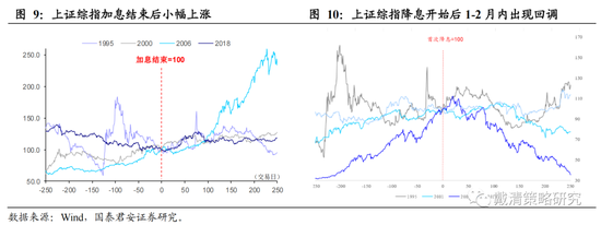 国泰君安:从加息尾声渐至降息交易——港股策略周报