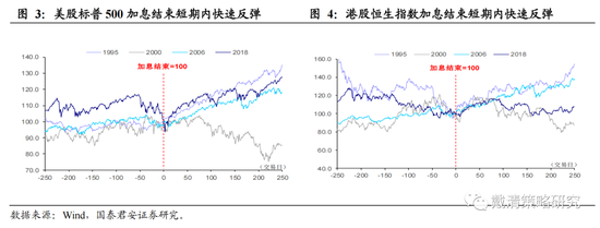 国泰君安:从加息尾声渐至降息交易——港股策略周报