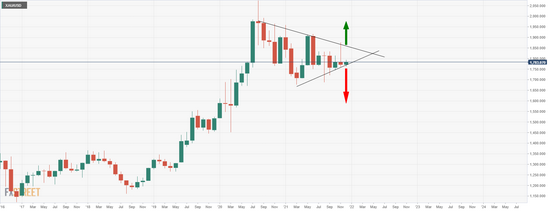  （现货黄金月线图 来源：FXStreet）