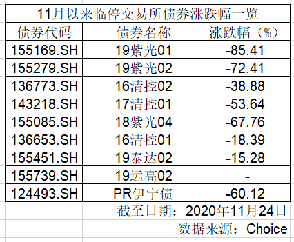 交易所信用债月内临停达30次 清控系、紫光系债券普跌