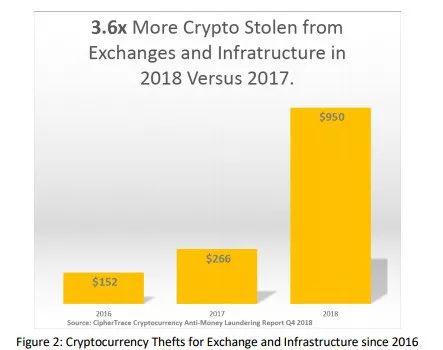 △2016-2018年加密货币交易所或基础设施被盗取金额的对比