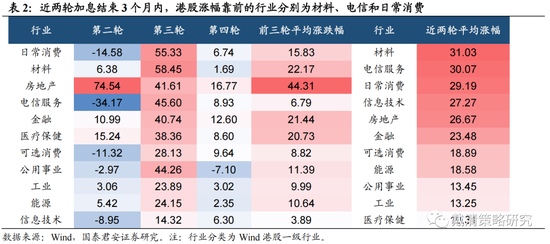国泰君安:从加息尾声渐至降息交易——港股策略周报