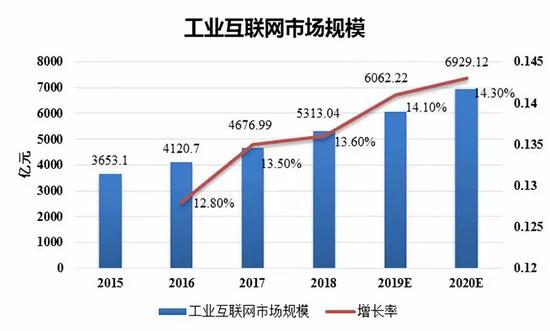 图1：2015~2020年中国工业互联网市场规模及增长率走势图资料来源：穆胜企业管理事务所根据智研咨询数据整理