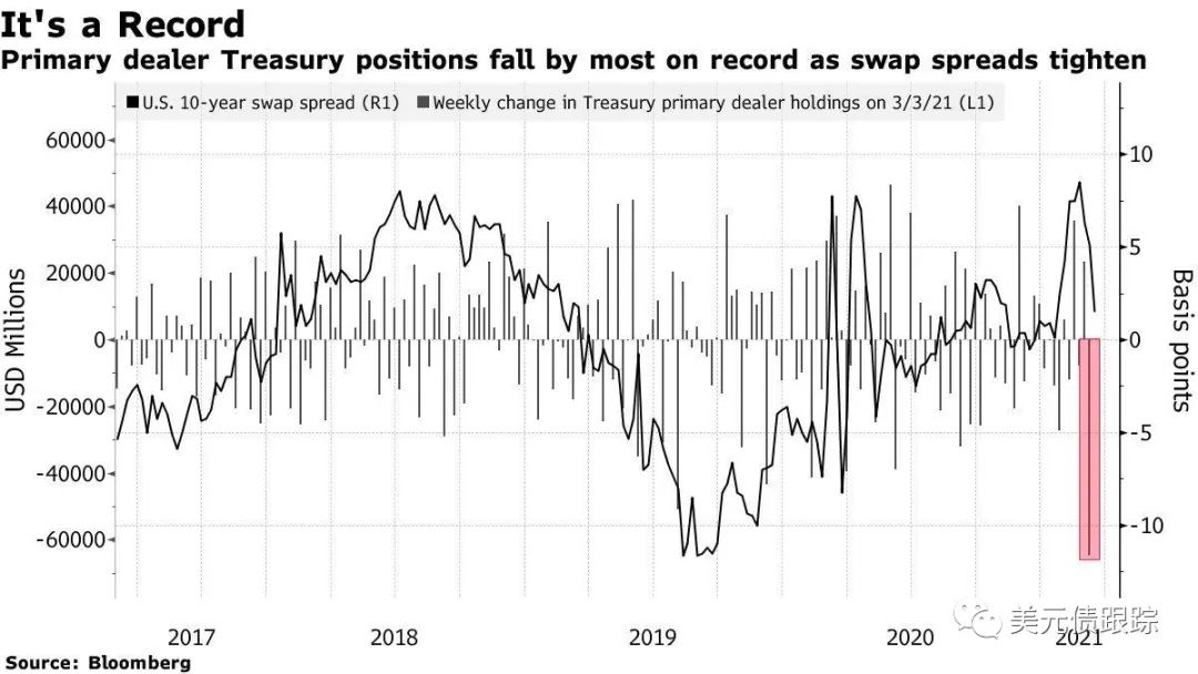 市场聚焦美联储议息会议 高收益债在融创评级调升带动下走强