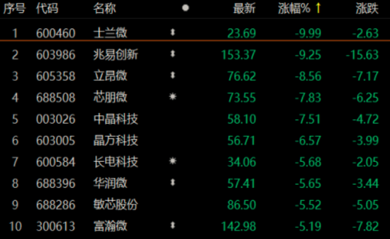 杀估值、杀业绩还是杀逻辑：半导体龙头集体重挫 机构激辩后市