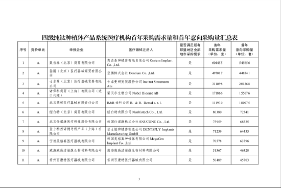 五家头部企业四级纯钛种植体报价均降价20%以上