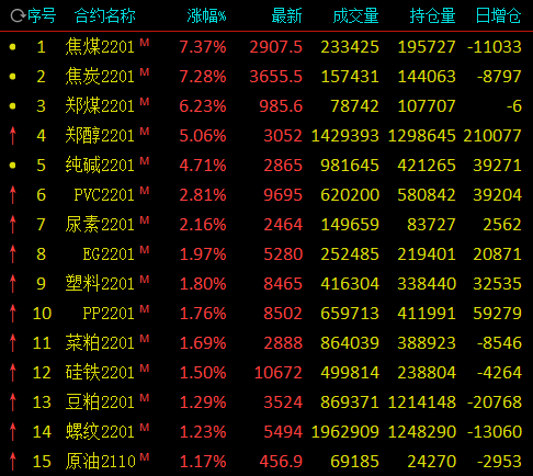 收评 焦煤 焦炭涨超7 甲醇涨超5 纯碱涨近5 新浪财经 新浪网 收评 焦煤 焦炭涨超7 甲醇涨超5 纯碱涨近5 新浪财经 新浪网