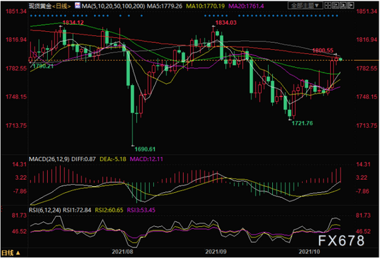  （现货黄金日线图）