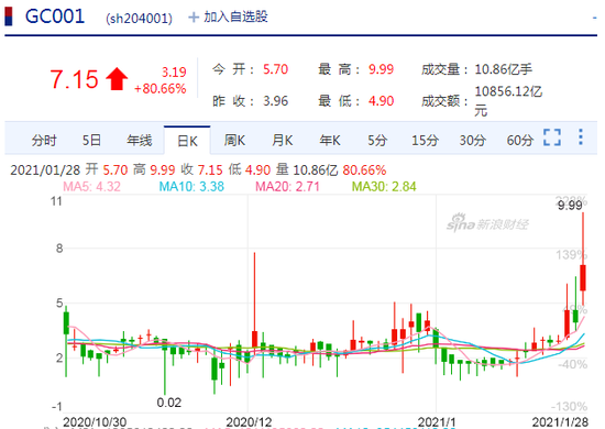 资金面延续紧势：隔夜回购利率最高升至9.99% 股市债市遭受重挫
