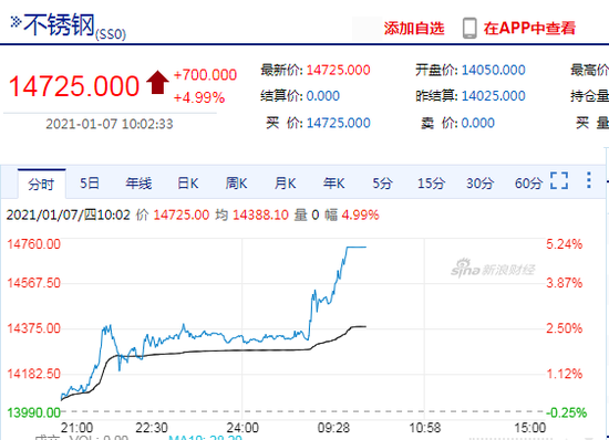 国内现货市场供不应求及印尼突发地震助力不锈钢期货早盘涨停