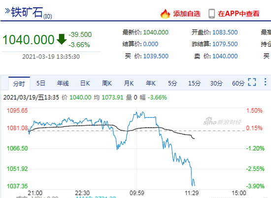 快讯：铁矿午后开盘快速下挫超1% 今日跌幅达3.6%