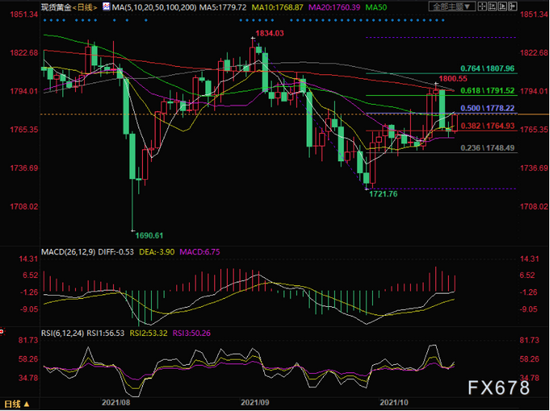  （现货黄金日线图）