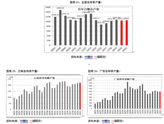 2021白糖期货年报：供需缺口温和 郑糖维持大区间