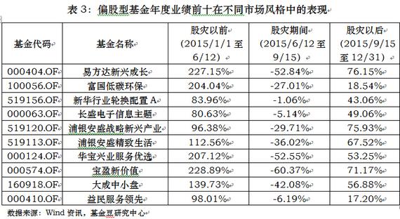 2015年偏股型基金业绩盘点