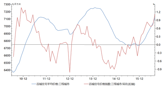 图9：三线城市住宅价格及变化趋势&nbsp;数据来源：Wind、PRIME