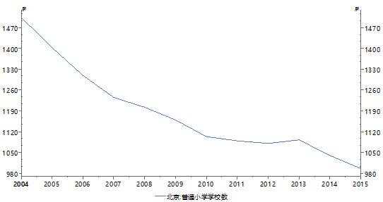 图10：北京市普通小学数量变化（2004-2015）&nbsp;数据来源：Wind、PRIME
