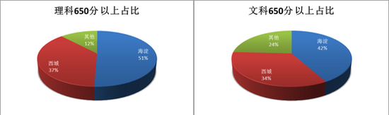 图6：2016年北京市各区高考情况（650分以上）&nbsp;数据来源：PRIME，根据北京市高考新闻稿整理
